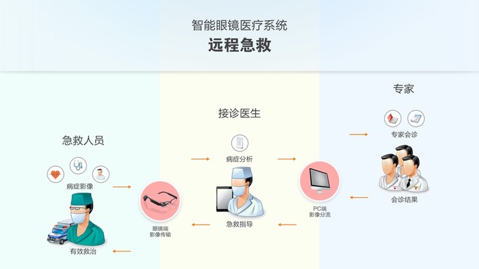 远程医疗急救